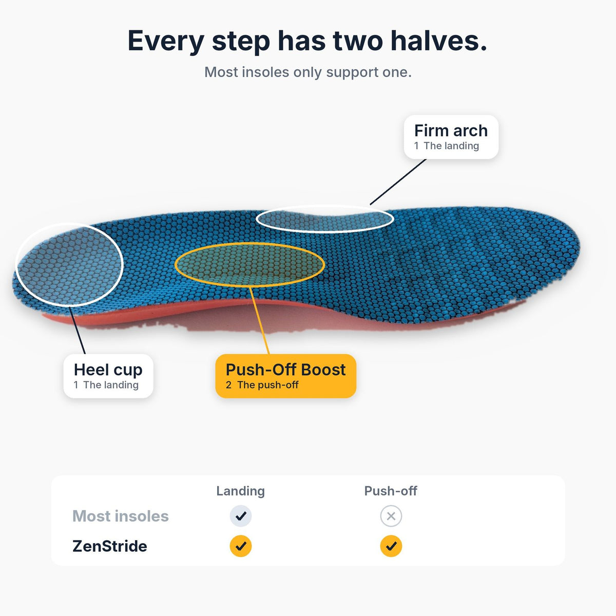 ZenStride Restore | Stop Living Around Foot Pain