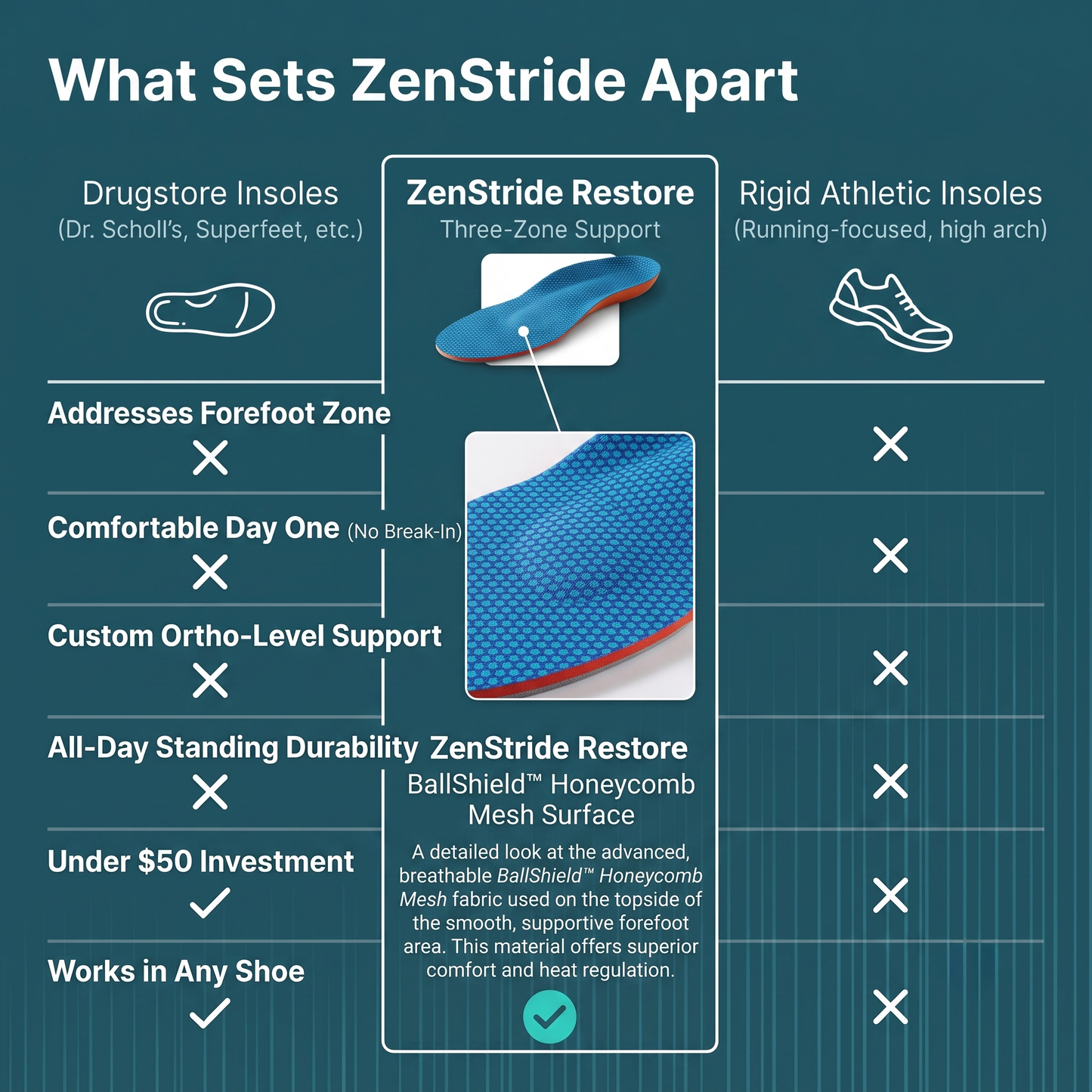 ZenStride Restore | Plantar Fasciitis Insoles for Heel, Arch & Ball-of-Foot Pain
